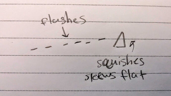 "flashes" - "squishes" - "skews flat"